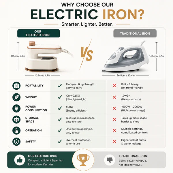 Foldable Electric Iron – Portable Travel Steam Iron for Quick & Efficient Wrinkle Removal